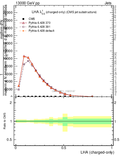 Plot of j.lha.c in 13000 GeV pp collisions
