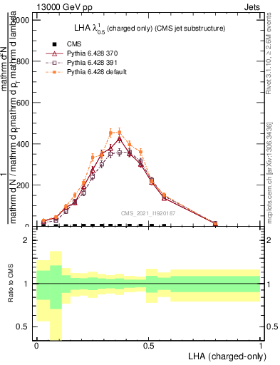 Plot of j.lha.c in 13000 GeV pp collisions