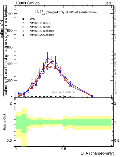 Plot of j.lha.c in 13000 GeV pp collisions