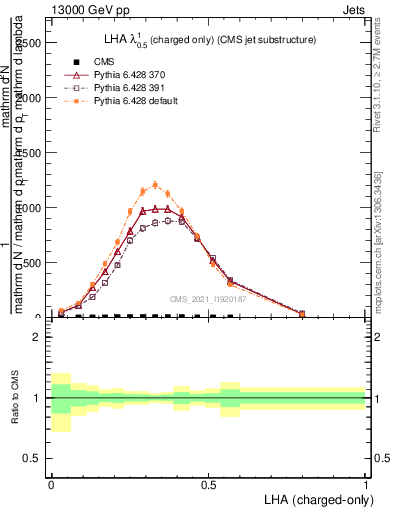 Plot of j.lha.c in 13000 GeV pp collisions