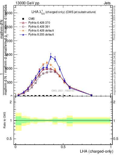 Plot of j.lha.c in 13000 GeV pp collisions