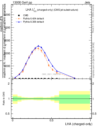 Plot of j.lha.c in 13000 GeV pp collisions