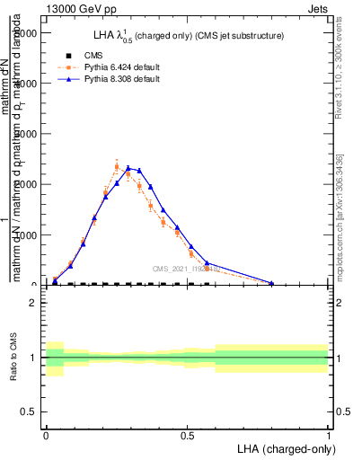 Plot of j.lha.c in 13000 GeV pp collisions