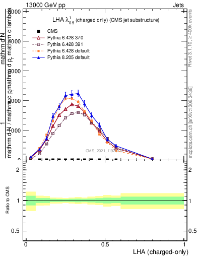 Plot of j.lha.c in 13000 GeV pp collisions