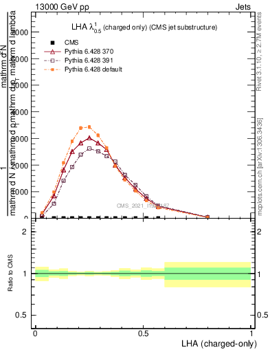 Plot of j.lha.c in 13000 GeV pp collisions