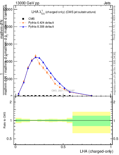 Plot of j.lha.c in 13000 GeV pp collisions