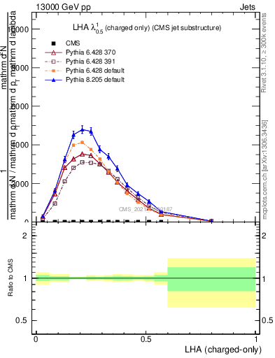 Plot of j.lha.c in 13000 GeV pp collisions