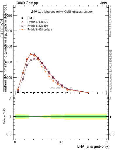 Plot of j.lha.c in 13000 GeV pp collisions