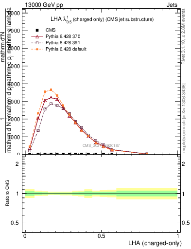 Plot of j.lha.c in 13000 GeV pp collisions