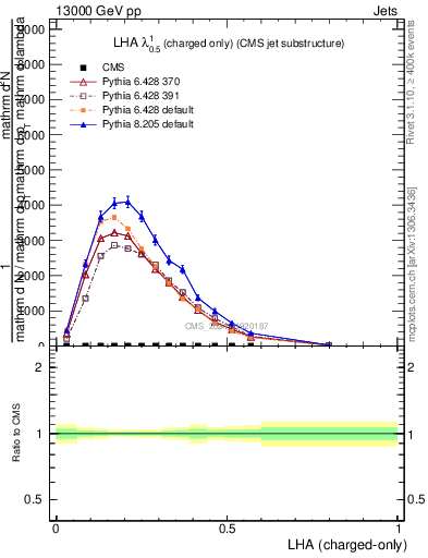 Plot of j.lha.c in 13000 GeV pp collisions