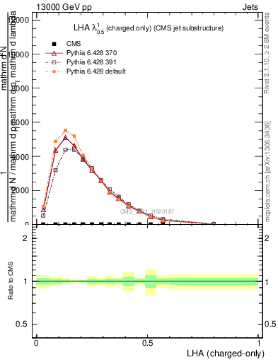 Plot of j.lha.c in 13000 GeV pp collisions