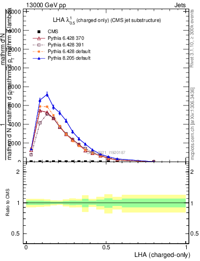 Plot of j.lha.c in 13000 GeV pp collisions