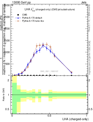 Plot of j.lha.c in 13000 GeV pp collisions