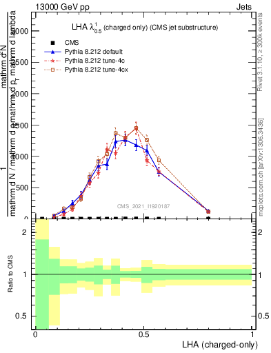 Plot of j.lha.c in 13000 GeV pp collisions
