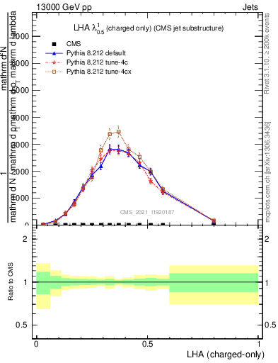 Plot of j.lha.c in 13000 GeV pp collisions