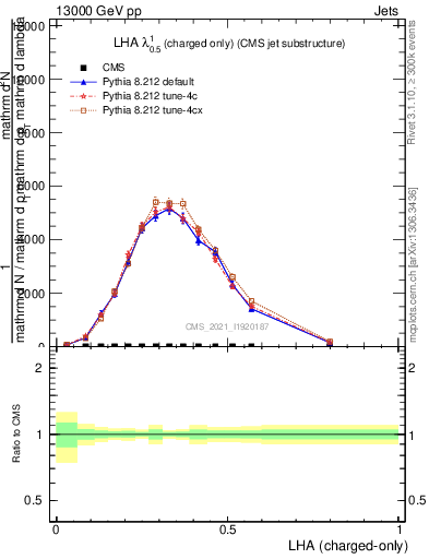 Plot of j.lha.c in 13000 GeV pp collisions