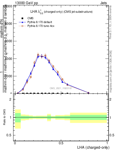 Plot of j.lha.c in 13000 GeV pp collisions