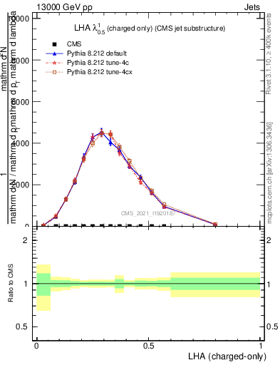 Plot of j.lha.c in 13000 GeV pp collisions