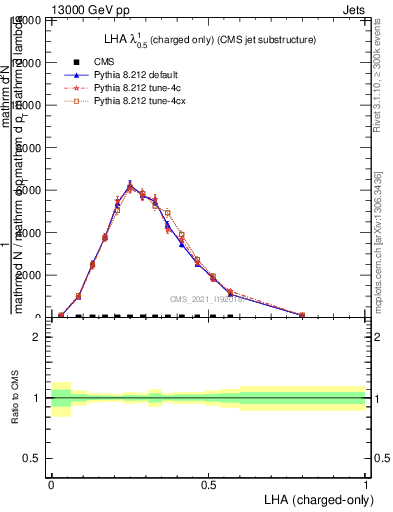 Plot of j.lha.c in 13000 GeV pp collisions