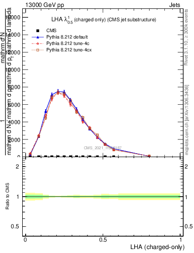 Plot of j.lha.c in 13000 GeV pp collisions