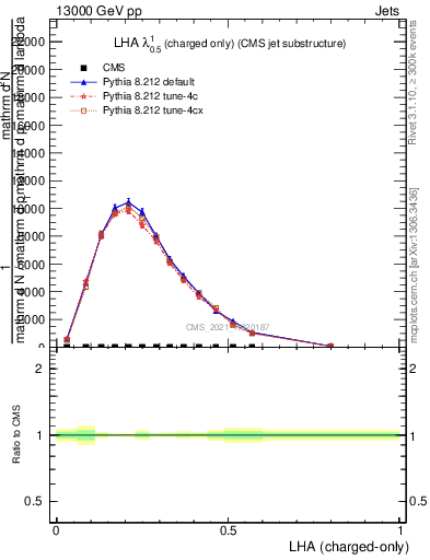 Plot of j.lha.c in 13000 GeV pp collisions