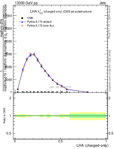 Plot of j.lha.c in 13000 GeV pp collisions