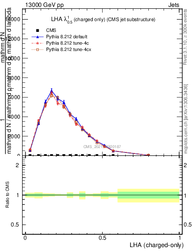 Plot of j.lha.c in 13000 GeV pp collisions