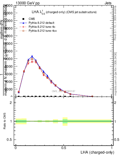 Plot of j.lha.c in 13000 GeV pp collisions