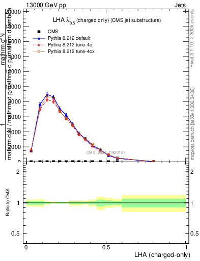 Plot of j.lha.c in 13000 GeV pp collisions