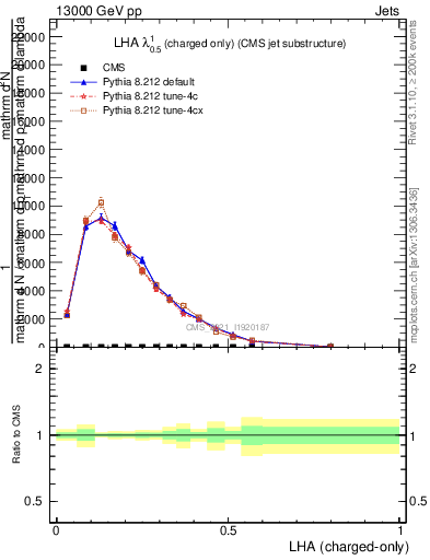 Plot of j.lha.c in 13000 GeV pp collisions