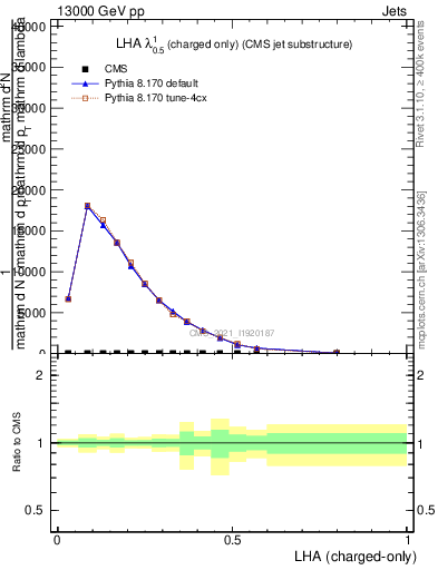 Plot of j.lha.c in 13000 GeV pp collisions