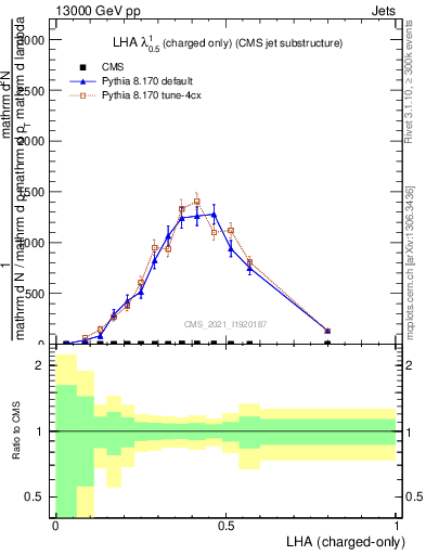 Plot of j.lha.c in 13000 GeV pp collisions