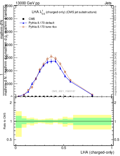 Plot of j.lha.c in 13000 GeV pp collisions