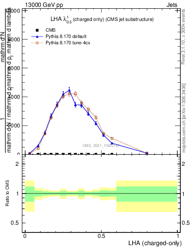 Plot of j.lha.c in 13000 GeV pp collisions