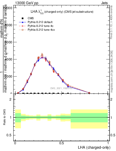 Plot of j.lha.c in 13000 GeV pp collisions