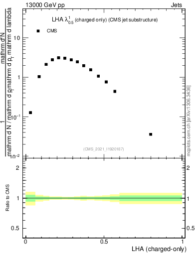Plot of j.lha.c in 13000 GeV pp collisions