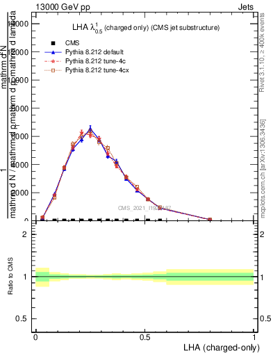 Plot of j.lha.c in 13000 GeV pp collisions