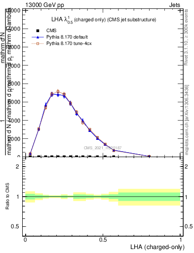 Plot of j.lha.c in 13000 GeV pp collisions