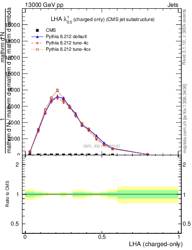Plot of j.lha.c in 13000 GeV pp collisions