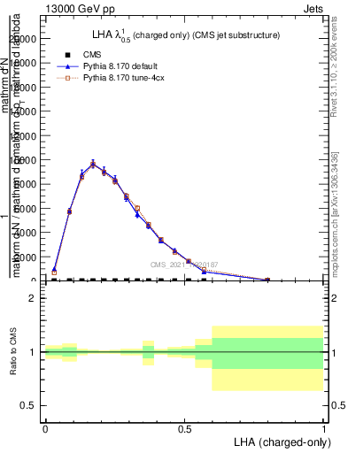 Plot of j.lha.c in 13000 GeV pp collisions