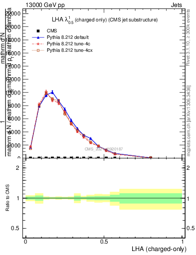 Plot of j.lha.c in 13000 GeV pp collisions