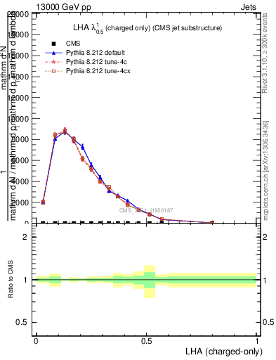 Plot of j.lha.c in 13000 GeV pp collisions