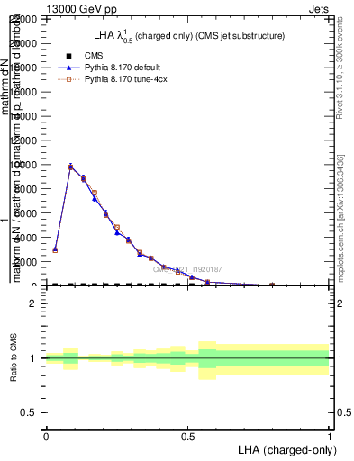 Plot of j.lha.c in 13000 GeV pp collisions
