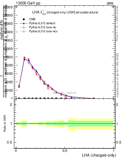Plot of j.lha.c in 13000 GeV pp collisions