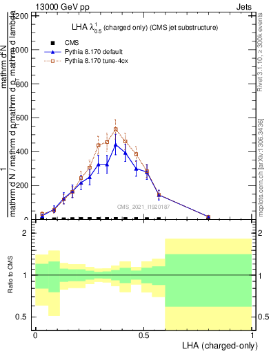 Plot of j.lha.c in 13000 GeV pp collisions