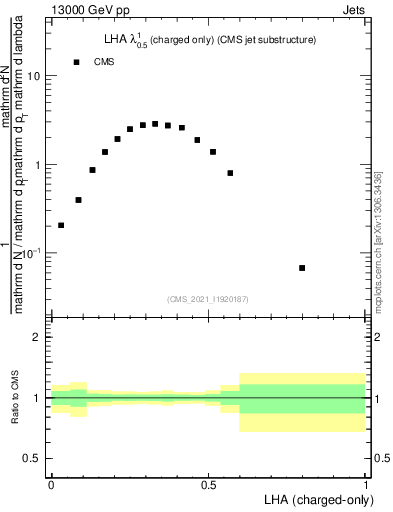 Plot of j.lha.c in 13000 GeV pp collisions