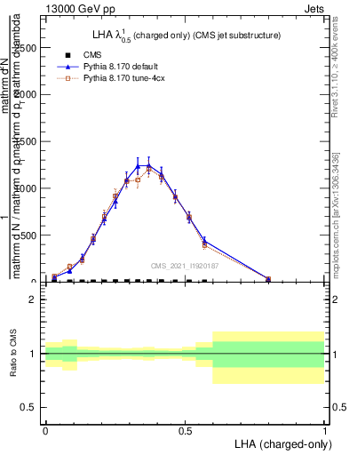 Plot of j.lha.c in 13000 GeV pp collisions