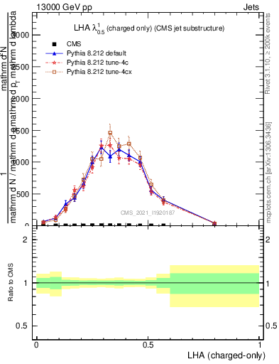 Plot of j.lha.c in 13000 GeV pp collisions
