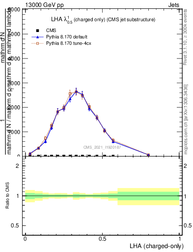 Plot of j.lha.c in 13000 GeV pp collisions