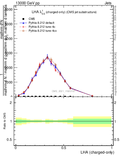 Plot of j.lha.c in 13000 GeV pp collisions